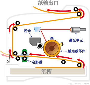 一张纸在激光打印机中的历程