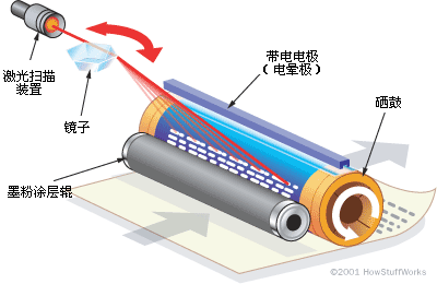 激光打印机工作原理