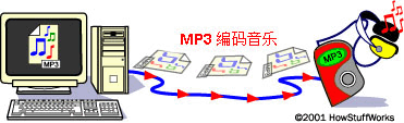 mp3编码音乐