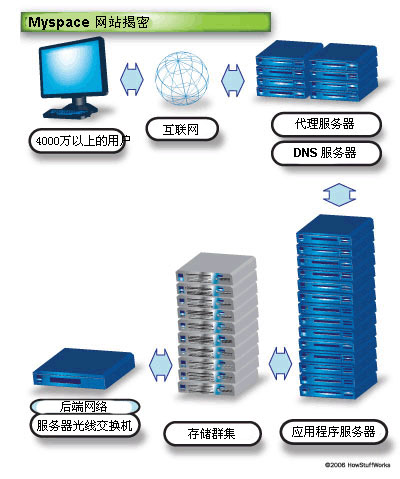 MySpace技术的基本构成