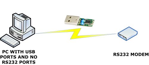 Comparison of Several Solutions for Extending USB Connections