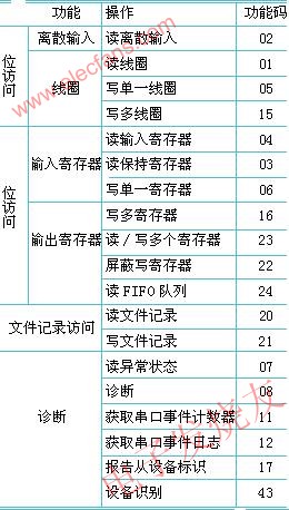 公用功能碼的定義 www.elecfans.com