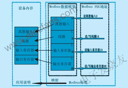 Modbus PDU尋址方式 www.elecfans.com