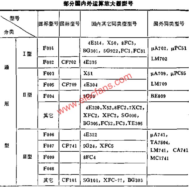 Typical wiring diagram of some domestic standard operational amplifiers www.elecfans.com