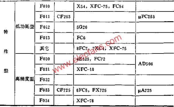 Typical wiring diagram of some domestic standard operational amplifiers www.elecfans.com