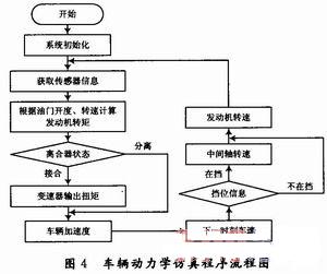 基于车辆动力学模型的amt在环仿真实验系统