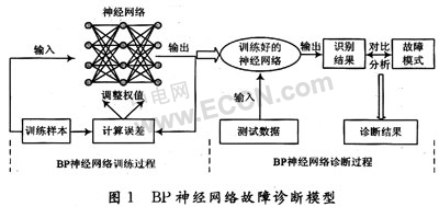 bp神经网络模型