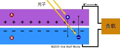 光伏电池的工作原理