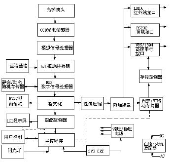 目前数码相机的核心成像部件有两种:一种是广