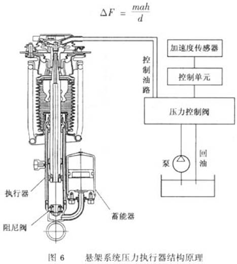 液压式主动悬架控制系统是什么意思
