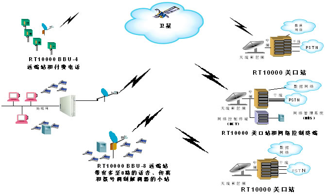 vsat卫星通信系统运用实例1-北京宇信电子有限公司