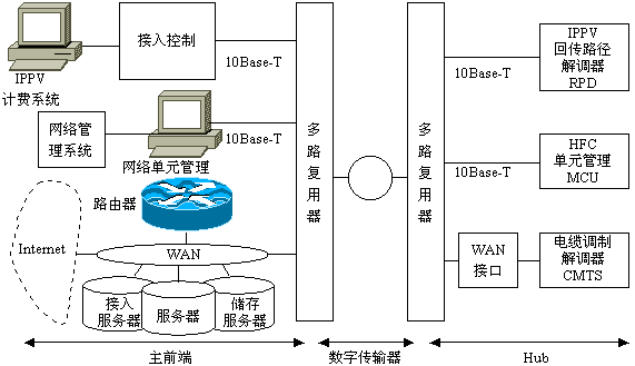 HFC网络,HFC网络结构组成是什么?