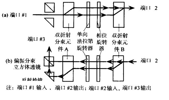 光环行器原理和结构示意图