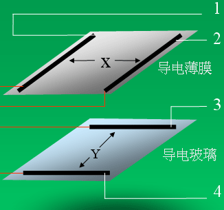 【电阻触摸屏】嵌入式linux <wbr>电阻触摸屏 <wbr>(s3c2440)编程