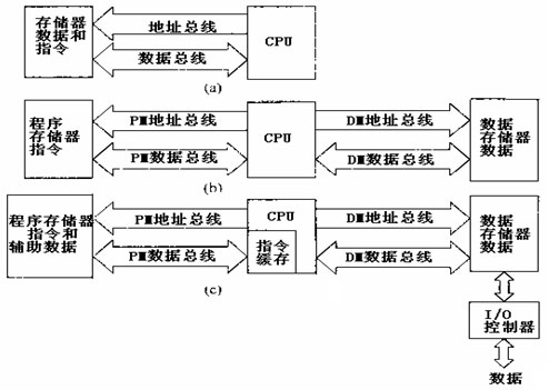 哈佛结构哈佛结构是什么意思