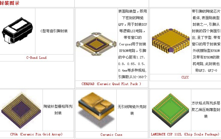 半导体封装类型总汇封装图示