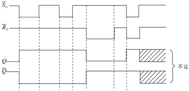图9-2 由与非门组成的基本rs触发器的波形图解:根据题意,触发器初态为