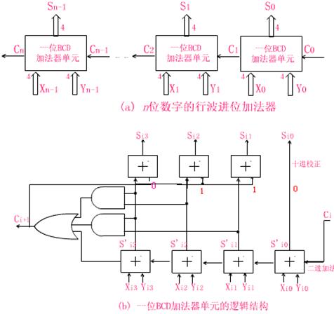 十进制加法器,十进制加法器工作原理是