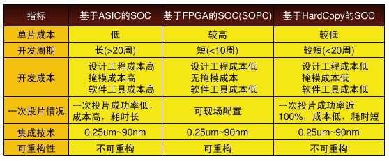 SOPC的方案种类及指标比较