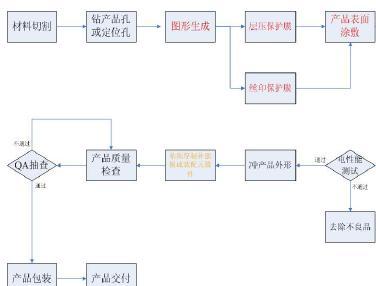 刷线路板制作技术大全-FPC全制程技术讲解-电