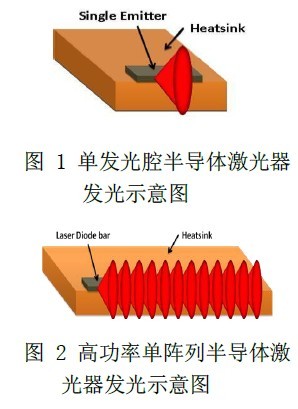 大功率半导体激光器封装技术发展趋势-电子电