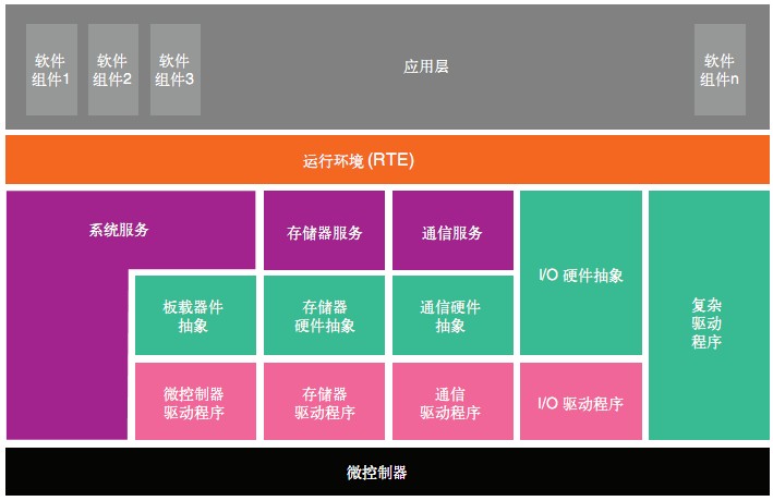 图1 从 MCU 到应用层的 AUTOSAR 分层模型