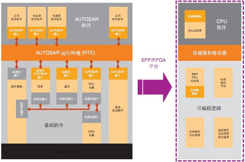 圖2 將 AUTOSAR ECU 架構(gòu)移植到 FPGA 平臺上