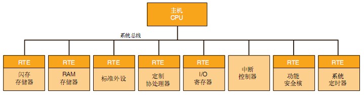 圖3  在 FPGA 中部署的汽車 ECU 方框圖