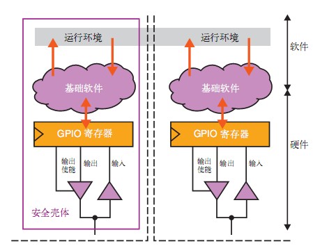 圖4 軟/硬件聯(lián)合設(shè)計的安全架構(gòu)，可將安全相關(guān)端口和非安全相關(guān)端口隔離開來，以保證無干擾