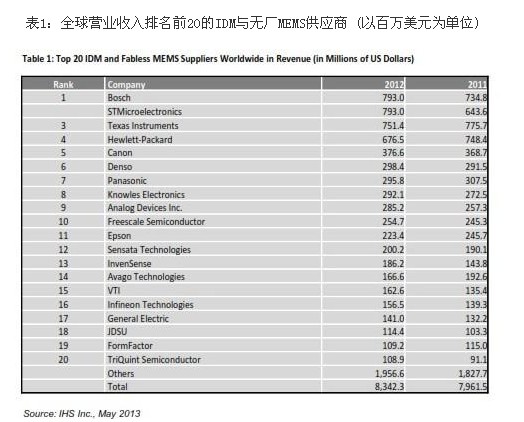 博世与ST 雄霸MEMS 市场供应商头两名