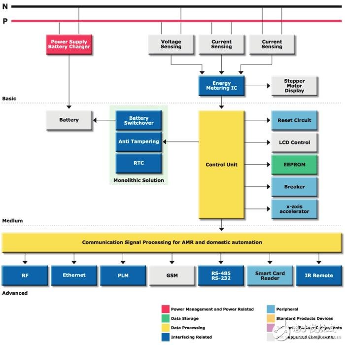 Figure 1: Smart meter