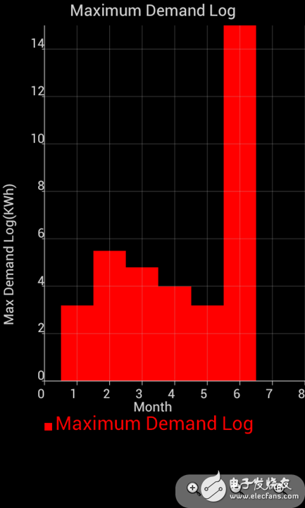 Figure 7: The maximum power demand bar chart displayed by the Android app