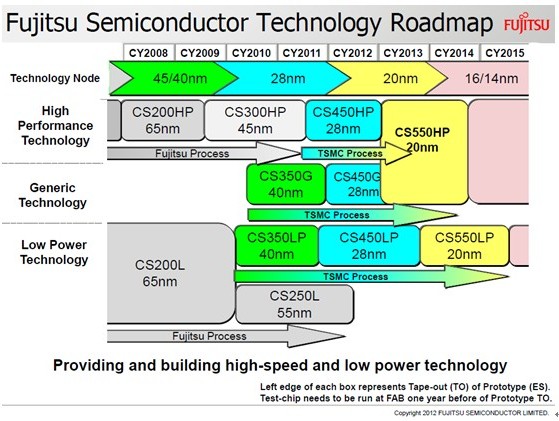 富士通半导体工艺技术路线图 - 众说纷纭,富士