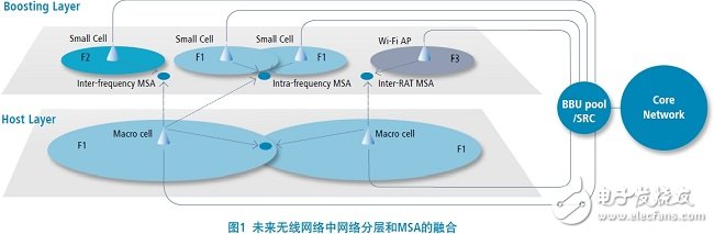 未来无线网络中网络分层和MSA的融合