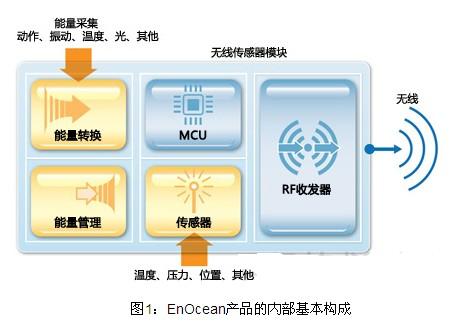 無需電池、無需布線的傳感器技術(shù)