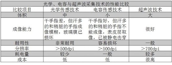 两消息掀起起指纹识别风 传感器躁动