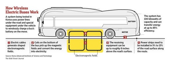 韩国测试电动公交车新技术 可运行中无线充电