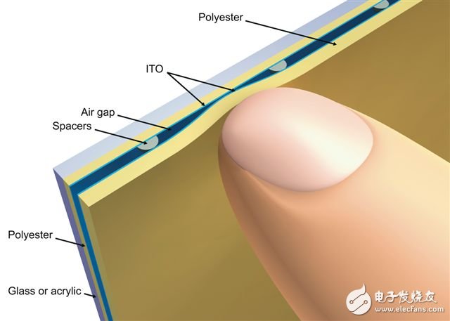 Figure 1 – Structure of a resistive touch screen