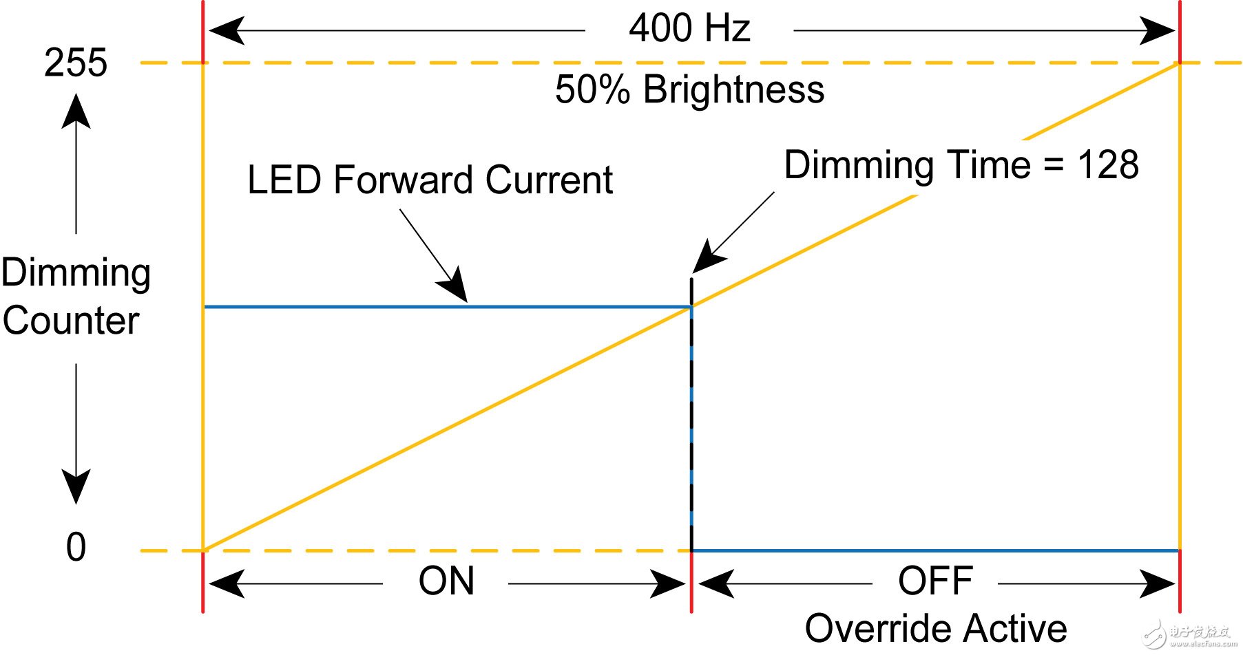 图4：使用计数器实现数控调光