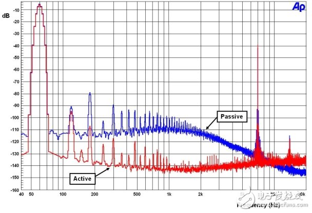 图8：14W时无源和有源低音单元的IMD特性，4Ω负载