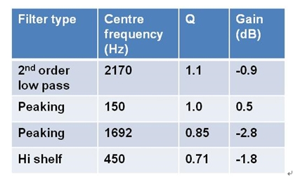 表2：低音双二阶滤波器的设置