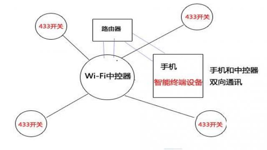 433和wifi技术局域网控制