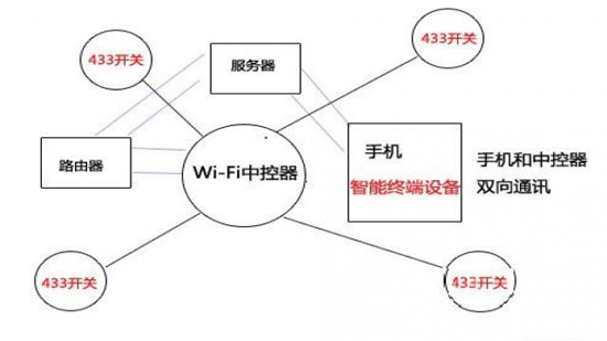 433技术和wifi模块技术广域网控制技术