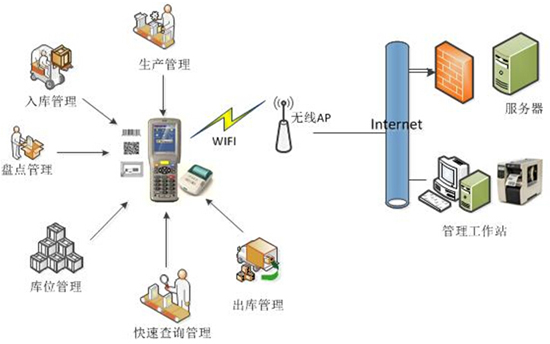 rfid电子标签仓储管理系统解决方案