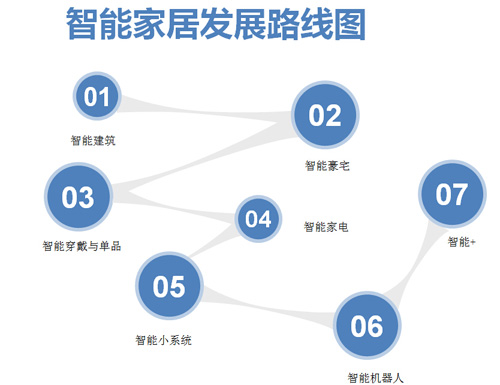 智能家居发展路线