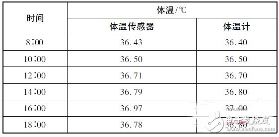 基于zigbee可穿戴传感器的医疗监护系统