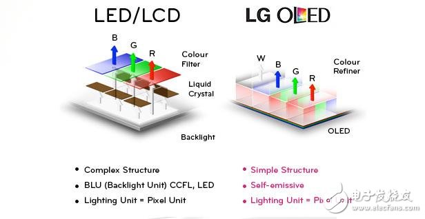 OLED vs LED&LCD：哪种屏幕技术更胜一筹