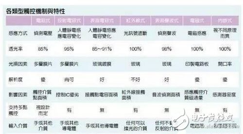 觸控面板的分類及原理