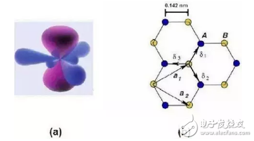 1所示,石墨烯的原胞由晶格矢量a1和a2定义每个原胞内有两个原子,分别