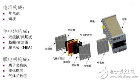 质子交换膜燃料电池结构